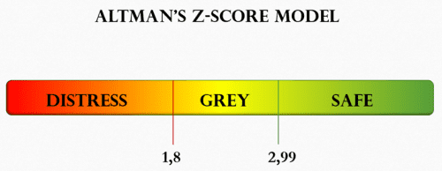 Altman Z Score