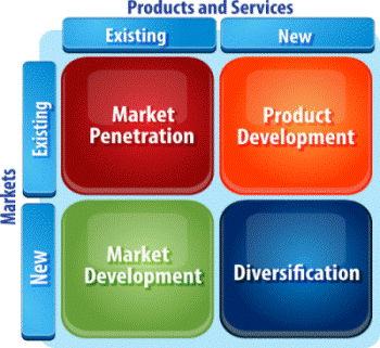 Ansoff Matrix