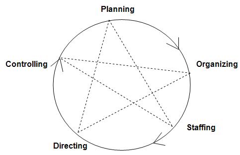 Functions of Management