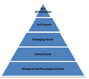 Maslows Hierarchy