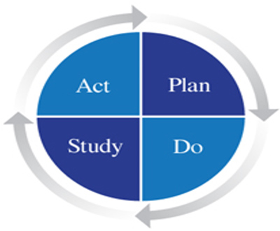 Plan-Do-Study-Act Technique