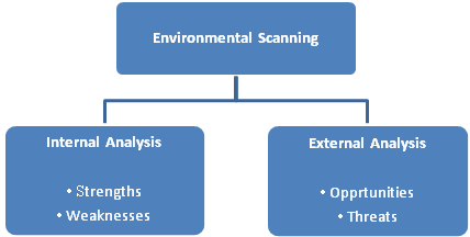 SWOT Analysis